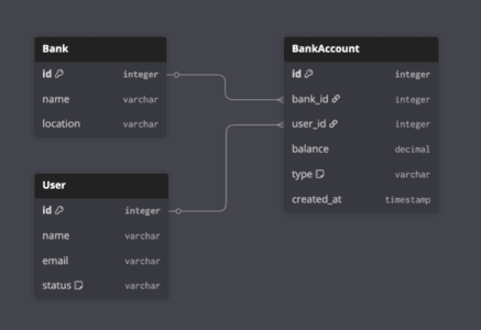 OOP Bank ERD Diagram