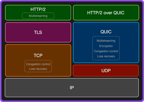QUIC Breakdown Diagram