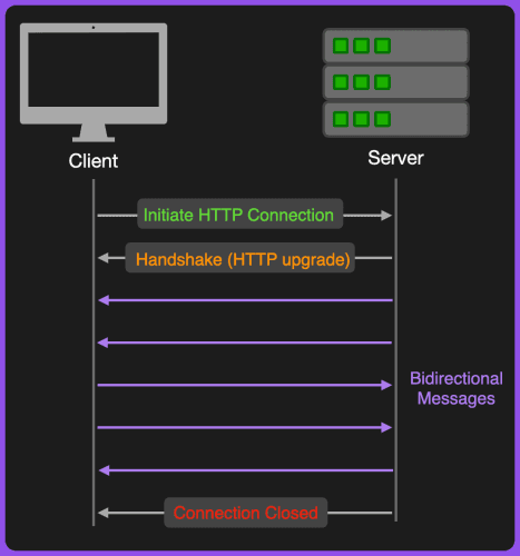 WebSockets Diagram