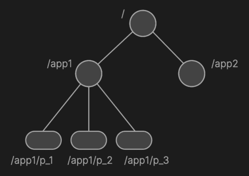ZNode Tree