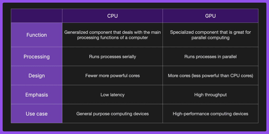 Key Differences CPU vs GPU
