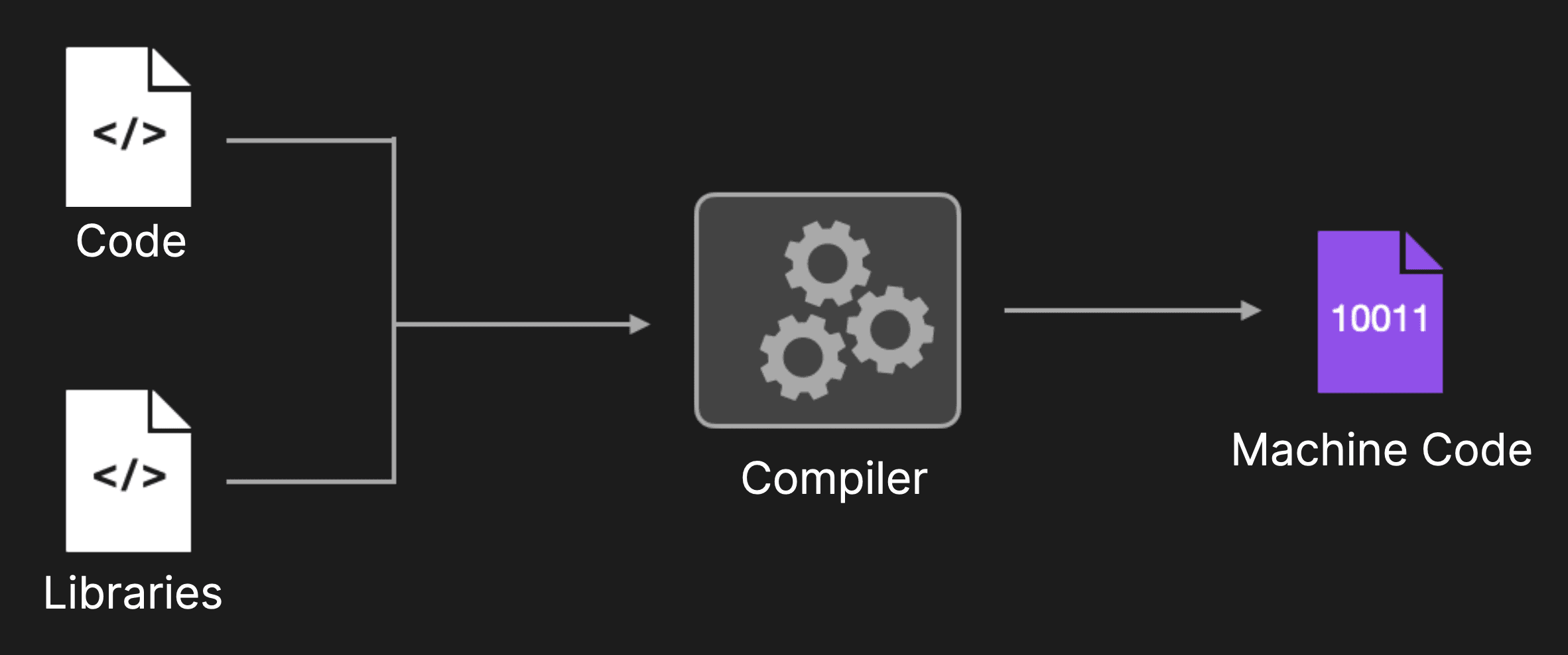 Compiler