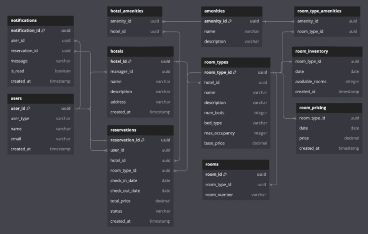 Hotel Sql Hotel Reservation System (Airbnb, Booking.com) | TechPrep