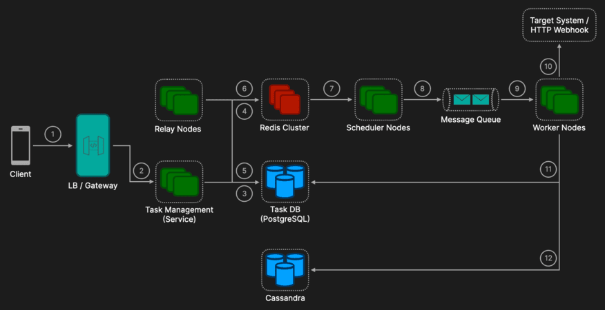 Distributed Task Scheduler | TechPrep