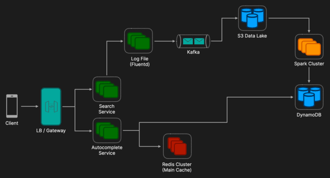 Autocomplete System (Google Search) | TechPrep