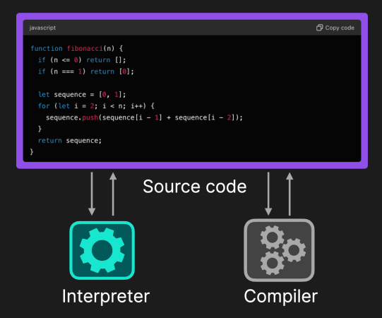 Interpreter vs Compiler vs Just In Time (JIT) Compiler | TechPrep