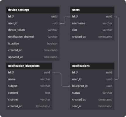 Notifications Database Table Design Notification System | TechPrep