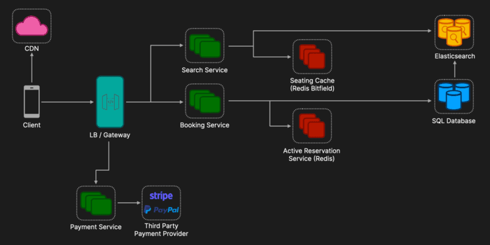 Ticket Booking System (Ticketmaster) | TechPrep