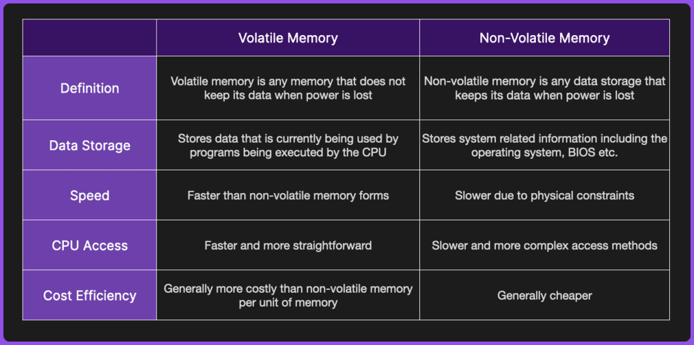 Volatile vs Non-Volatile Memory | Simply Explained | TechPrep